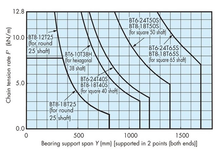 Shaft capacity graph