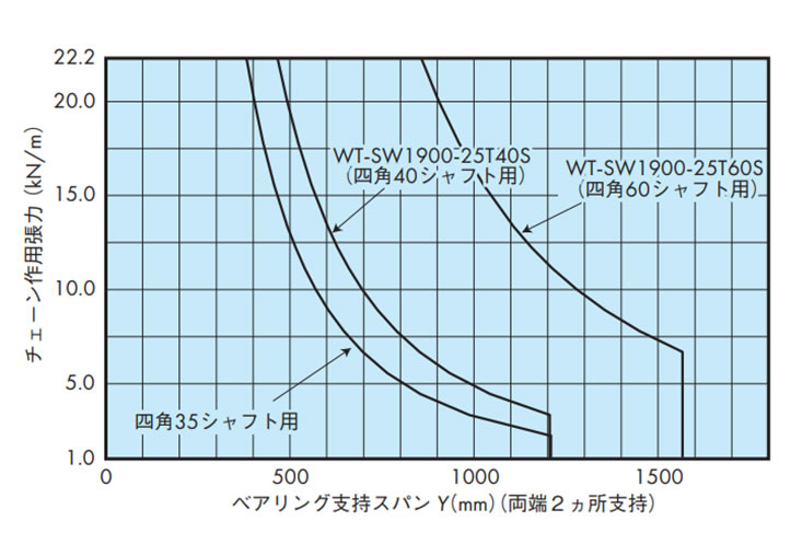シャフトの能力線図