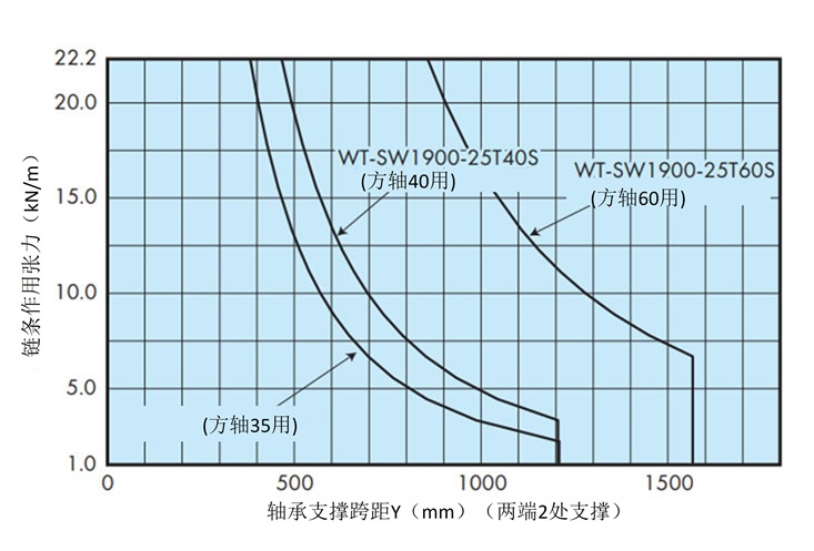 轴的能力曲线图
