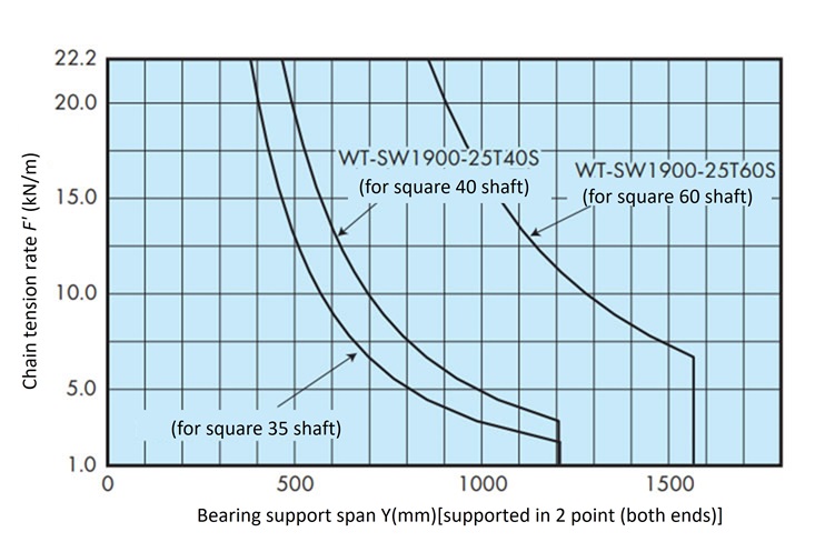 Shaft capacity graph