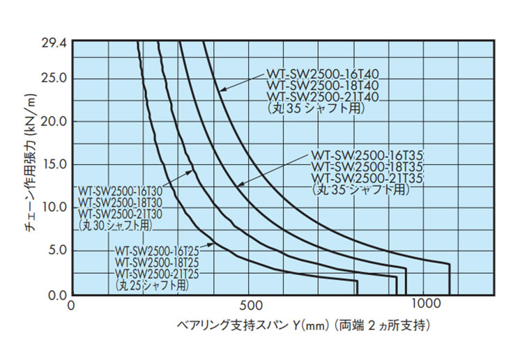 シャフトの能力線図