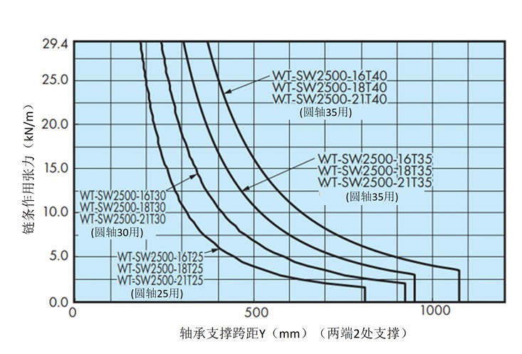 轴的能力曲线图