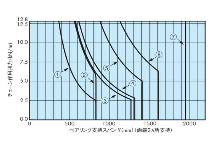 シャフトの能力線図
