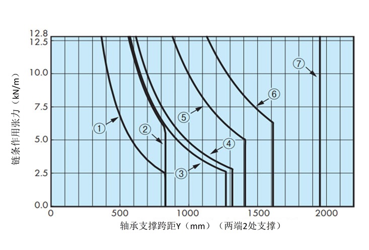 轴的能力曲线图