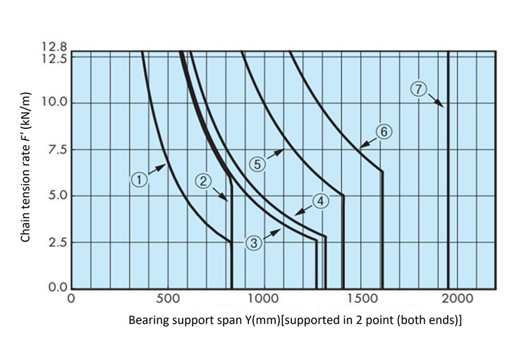 Shaft capacity graph