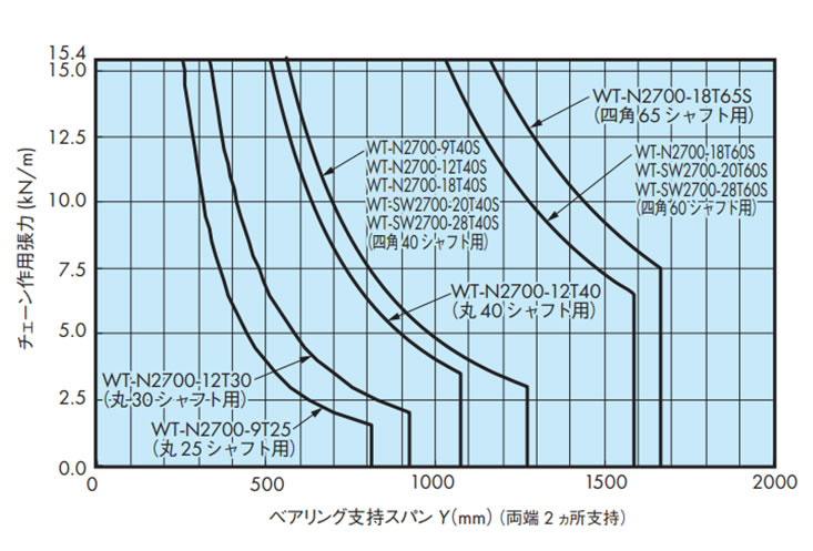 シャフトの能力線図