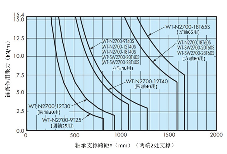 轴的能力曲线图