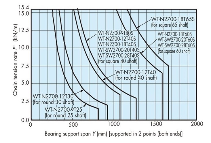 Shaft capacity graph