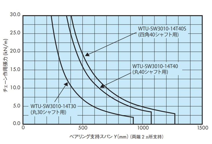 シャフトの能力線図
