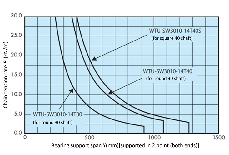 Shaft capacity graph