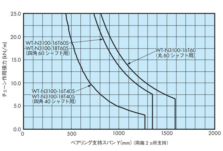 シャフトの能力線図