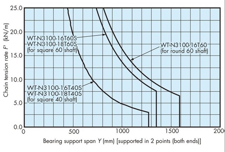 Shaft capacity graph