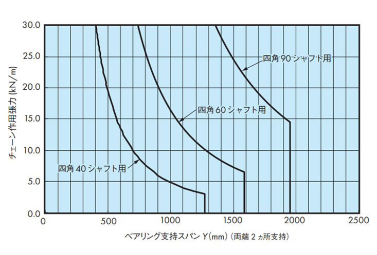 シャフトの能力線図
