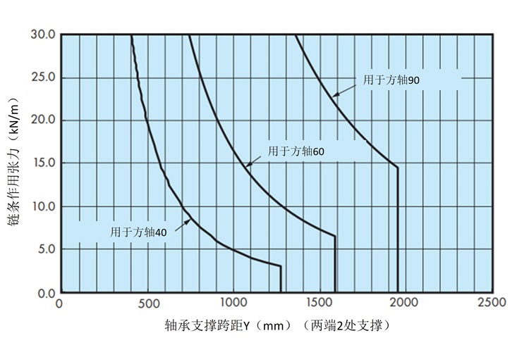 轴的能力曲线图