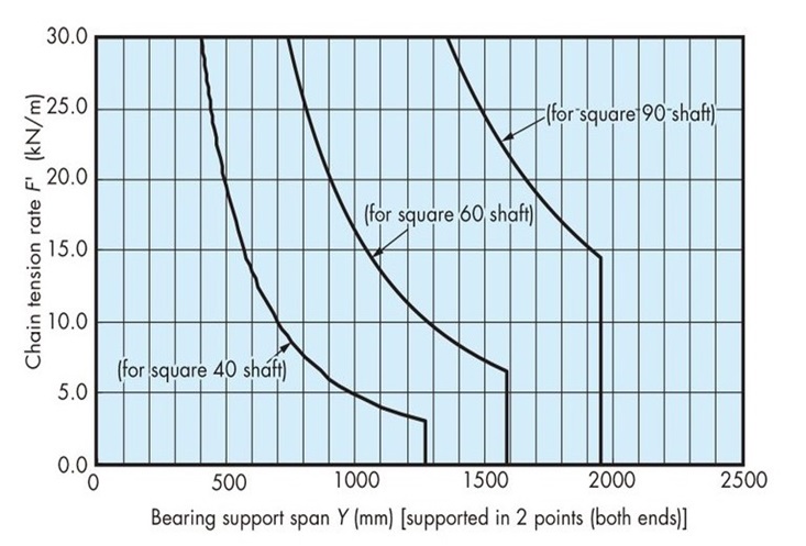 Shaft capacity graph