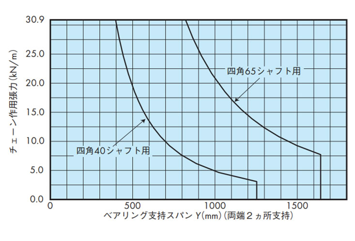 シャフトの能力線図