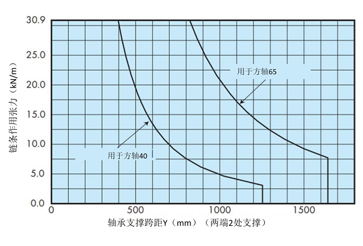 轴的能力曲线图