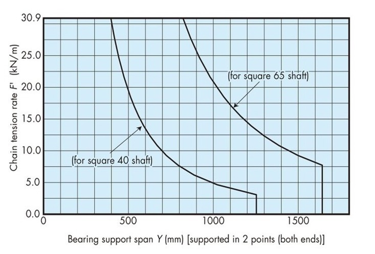 Shaft capacity graph