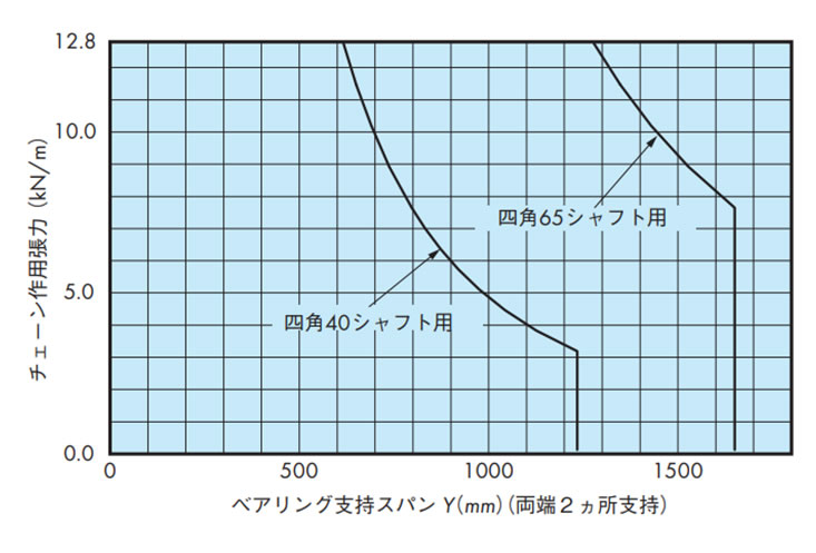 シャフトの能力線図