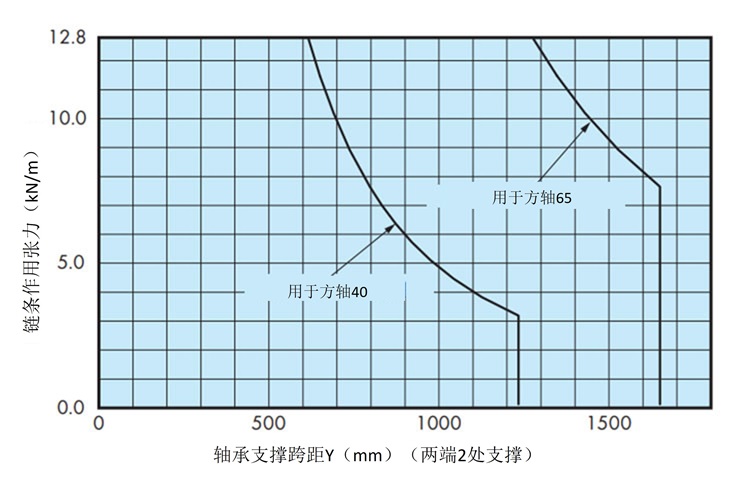 轴的能力曲线图