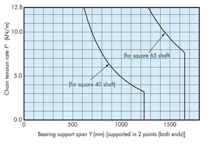 Shaft capacity graph