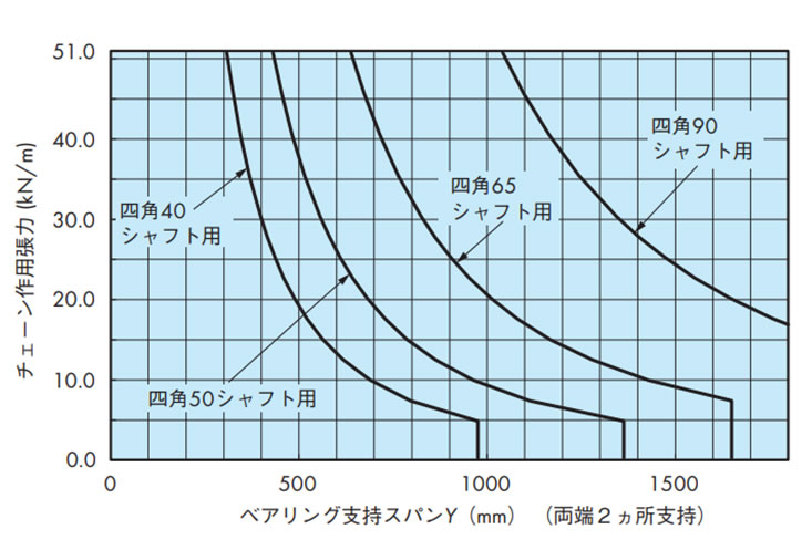 シャフトの能力線図