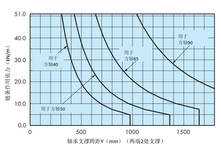 轴的能力曲线图