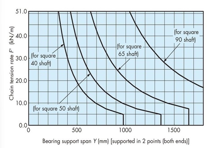 Shaft capacity graph