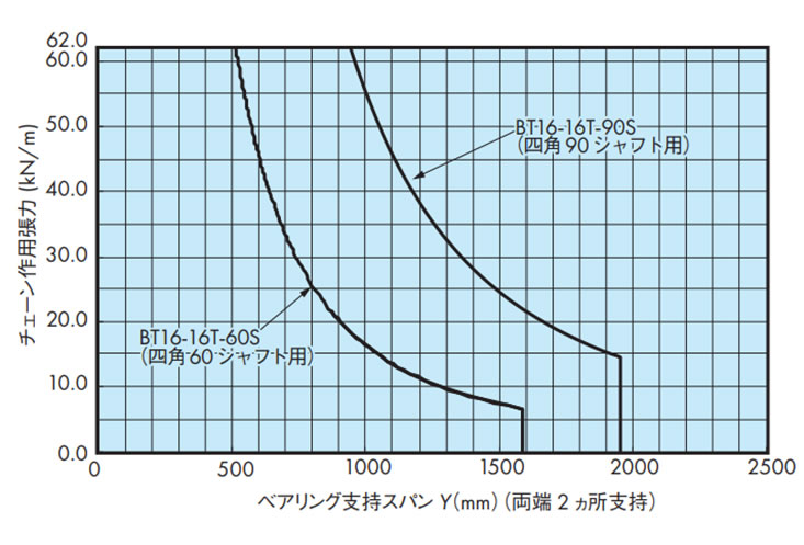 シャフトの能力線図