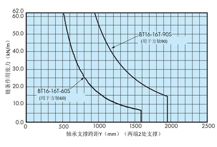 轴的能力曲线图