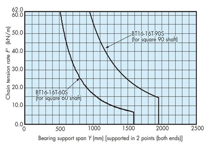 Shaft capacity graph