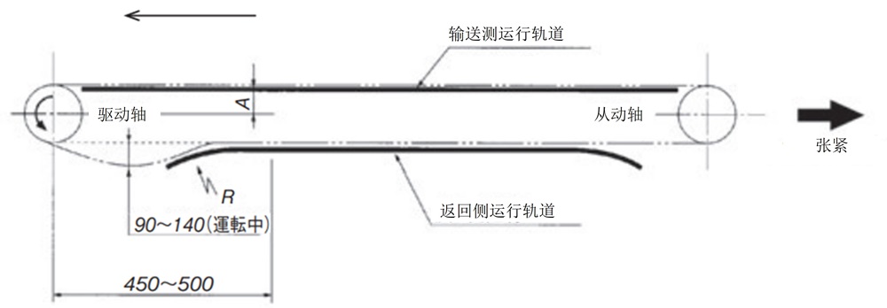 运行轨道的概要