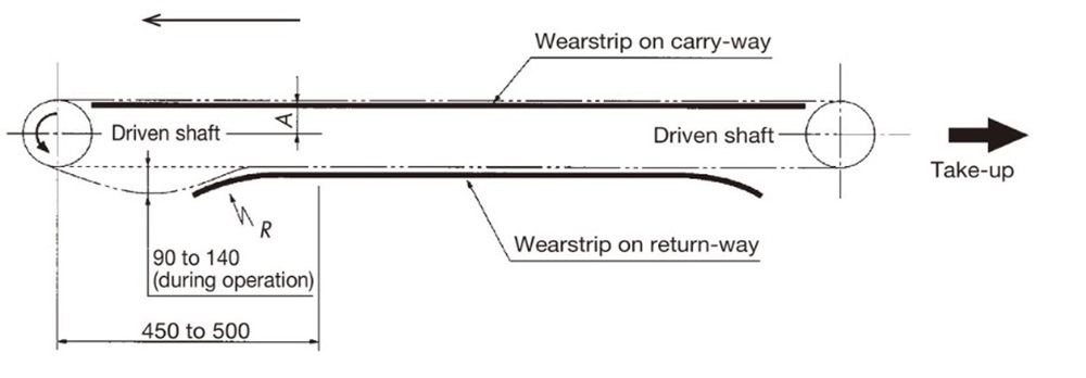 Basics of wearstrip
