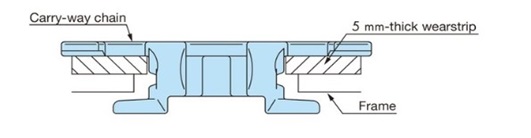 Wearstrip When Using Chains with Float-Preventive Tabs