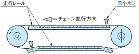 コンベヤ機長が短い場合