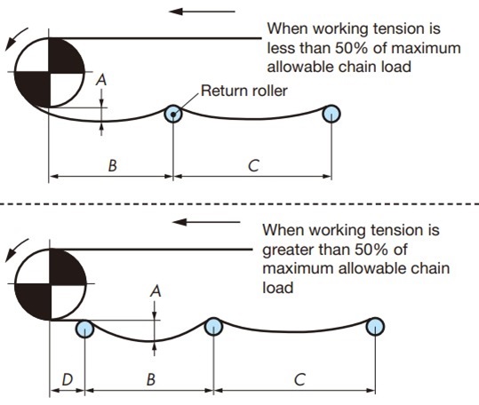Straight Section Return-Way Layout 