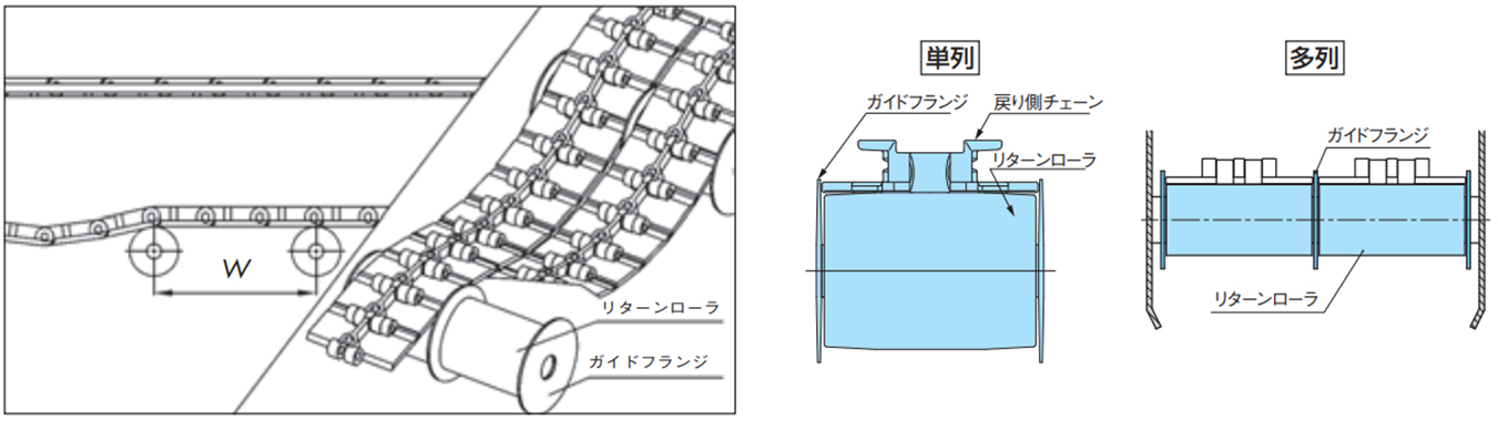 リターンローラで受ける方式