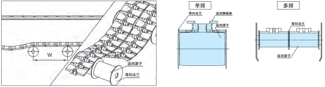 由返回滚子进行支撑的方式