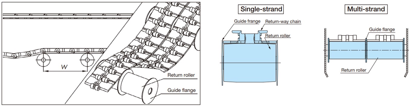 Supported by return rollers