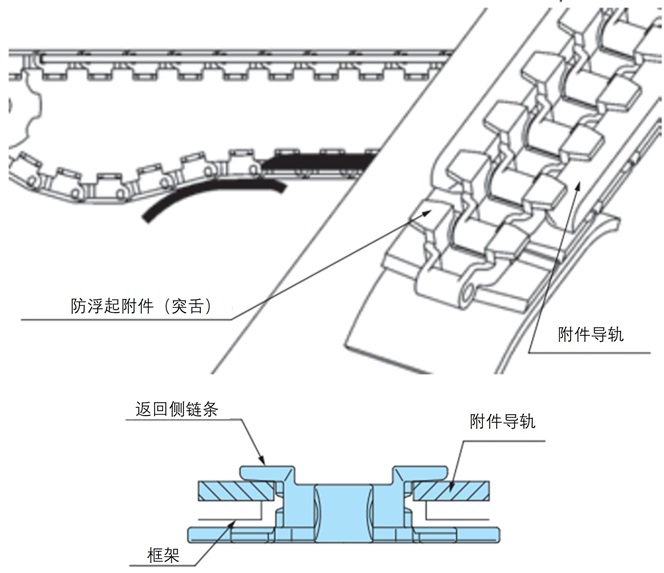 防浮起附件（突舌）滑动的方式
