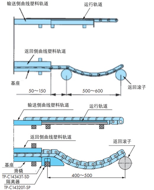 设置回程侧的弯曲塑料轨道