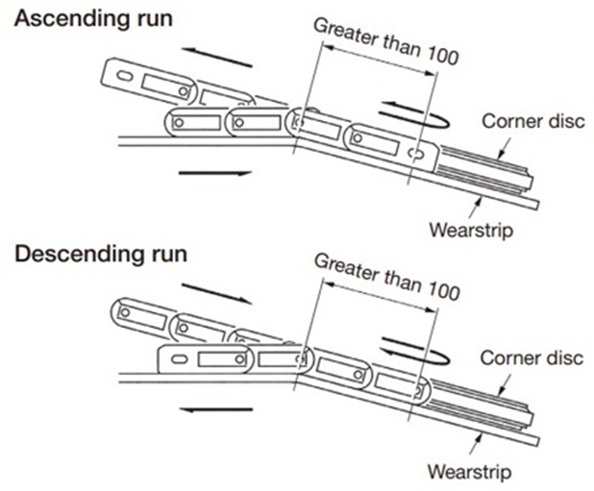 Elevator conveyance curved sections