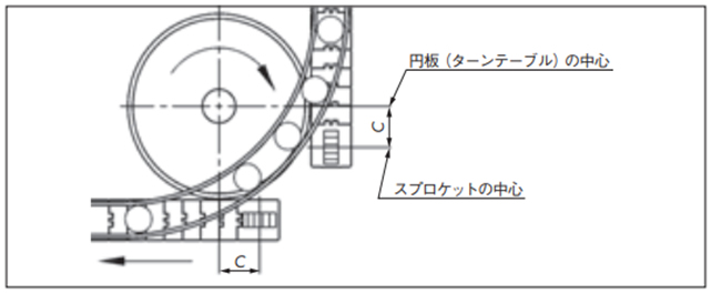 円板(ターンテーブル)渡し