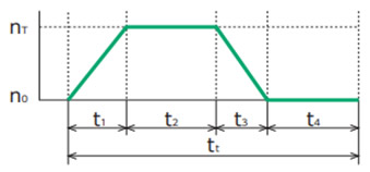 Output shaft speed 