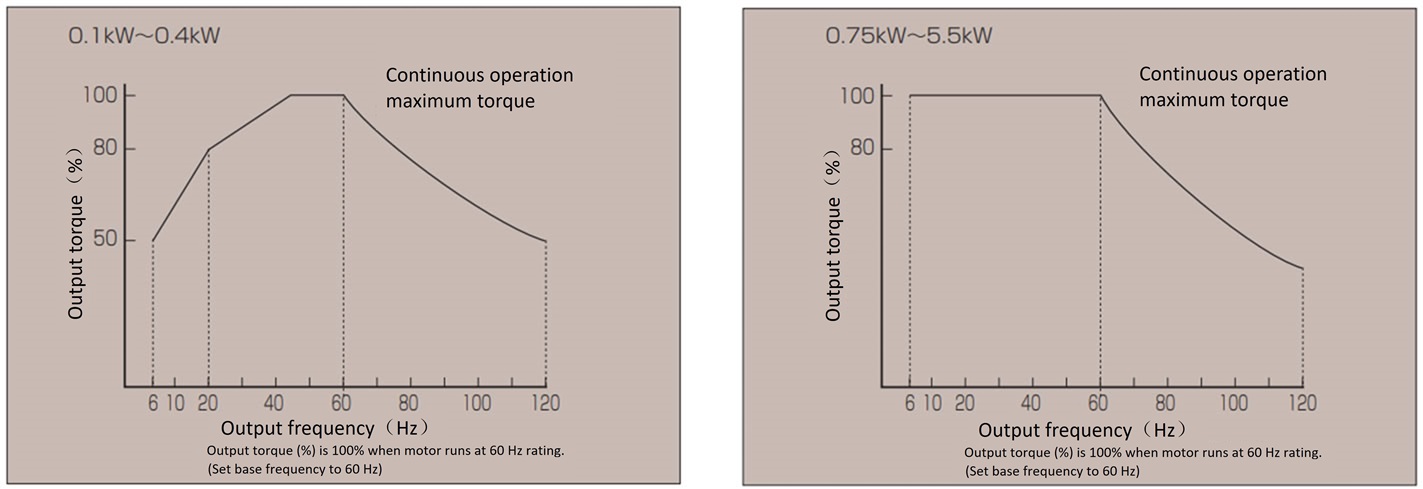 Torque characteristics