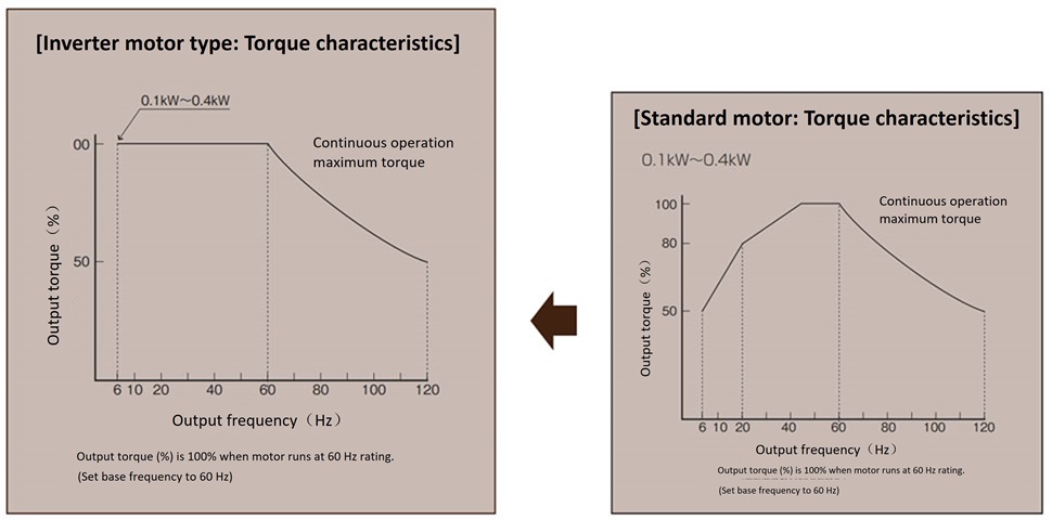 With variable frequency driven motor
