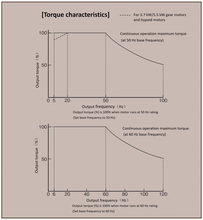 Torque characteristics