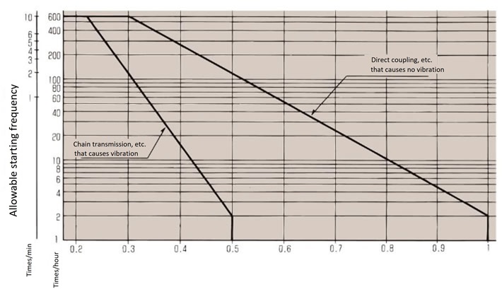 Inertia ratio and allowable starting frequency