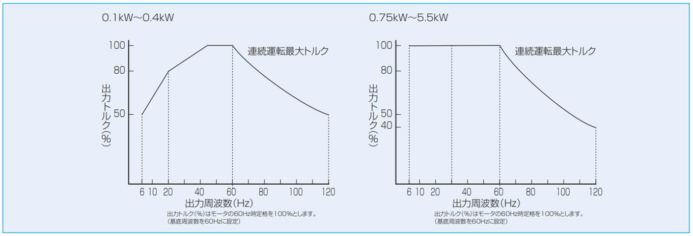 連続運転最大トルク