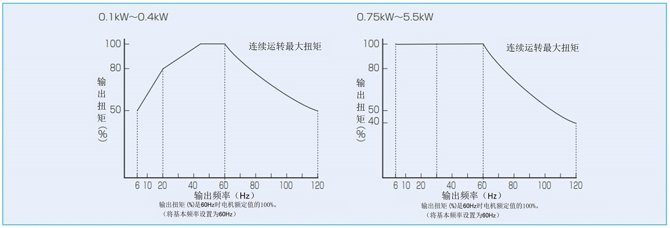 连续运转最大扭矩